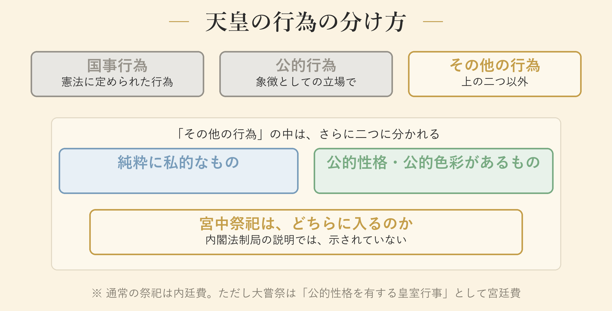 天皇の行為の分け方