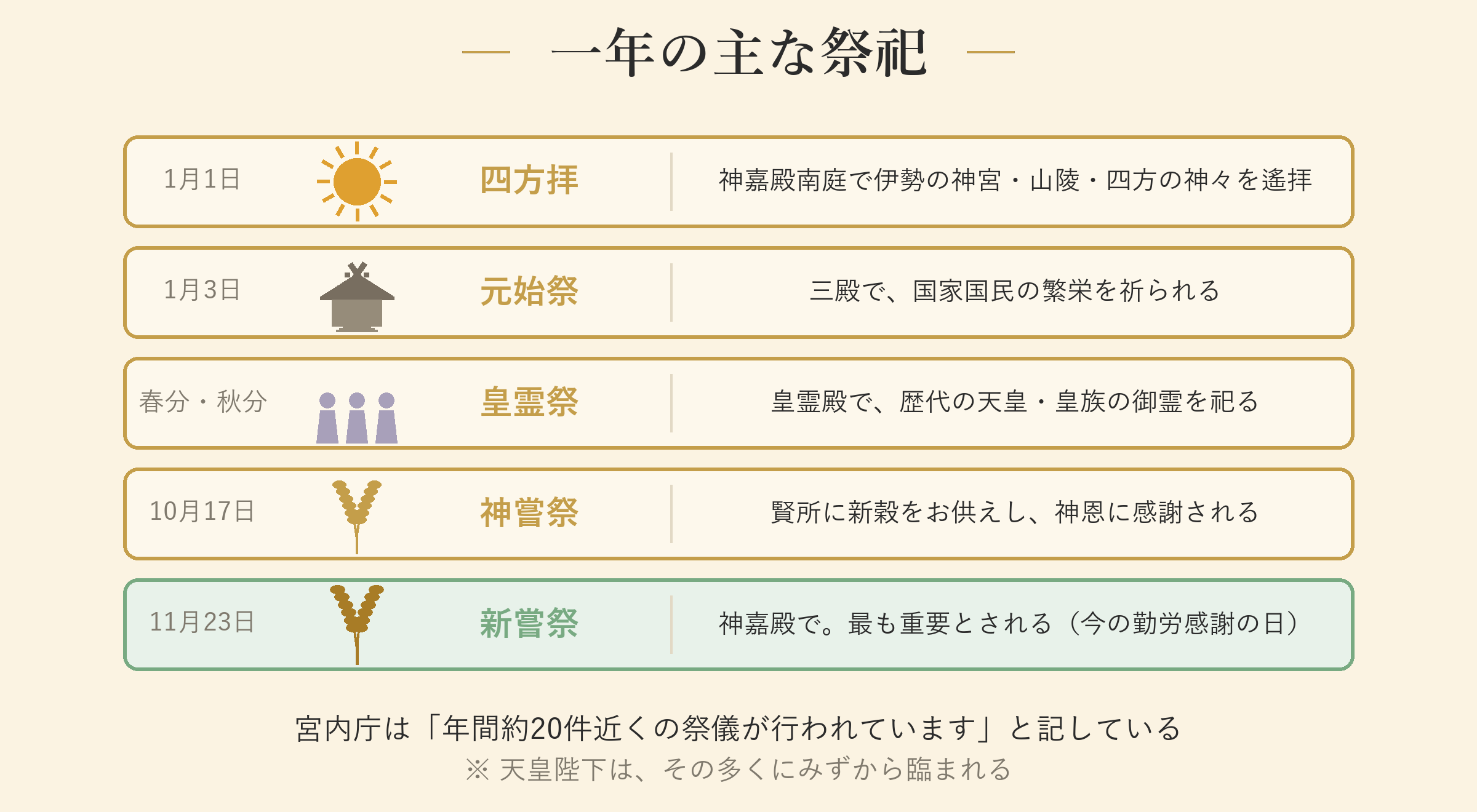 一年の主な祭祀