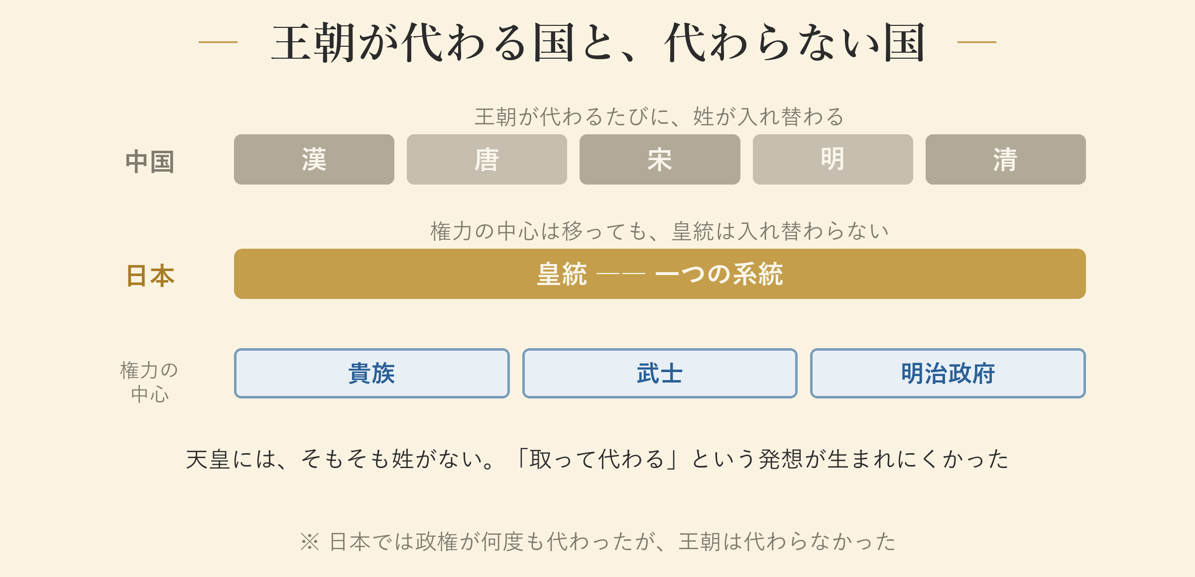 王朝が代わる国と、代わらない国