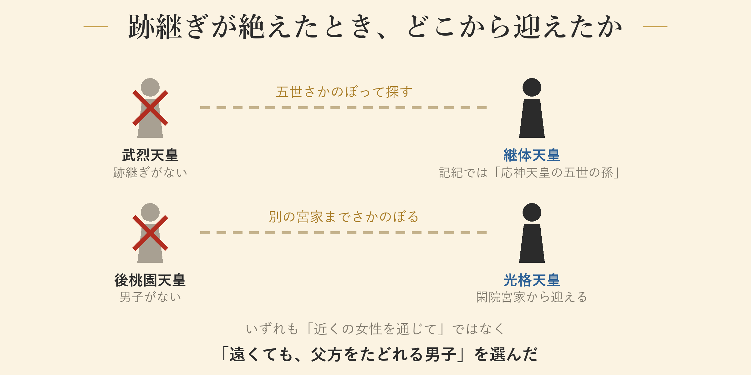 跡継ぎが絶えたとき、どこから迎えたか