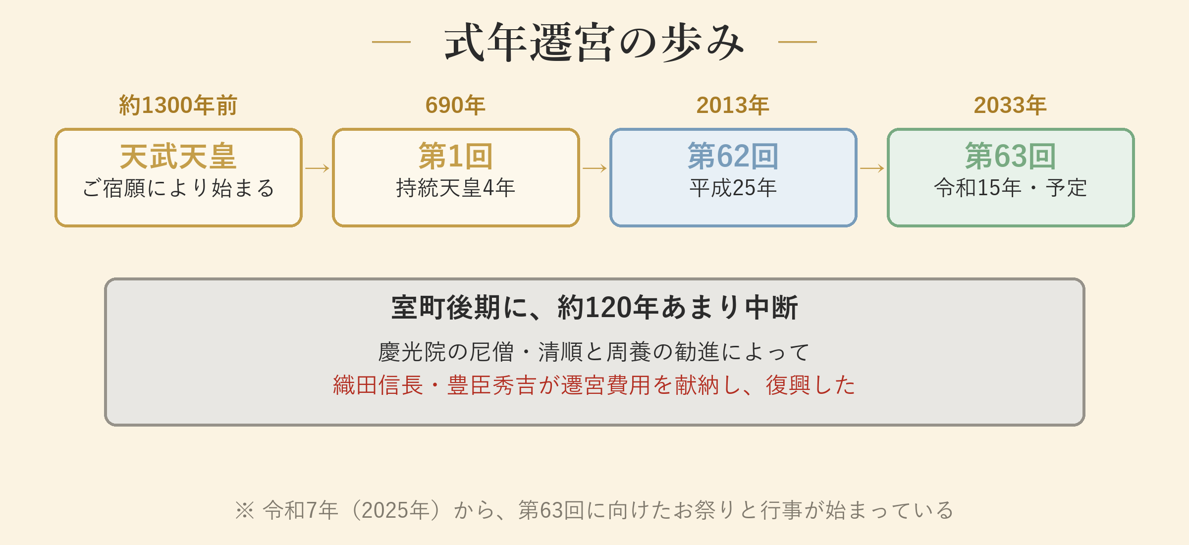 式年遷宮の歩み