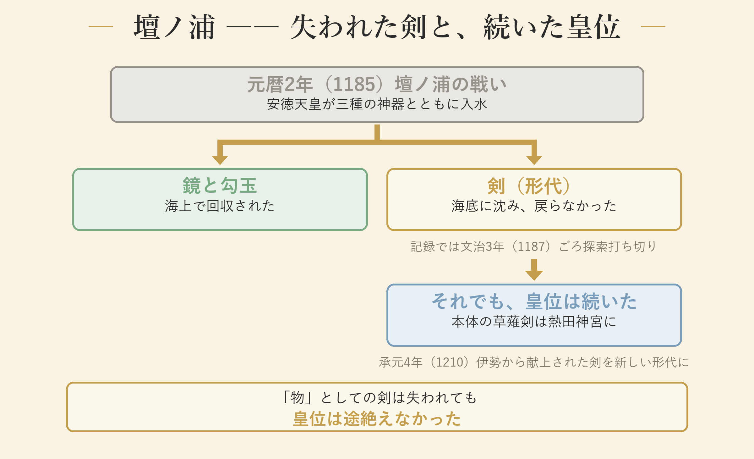 壇ノ浦 ―― 失われた剣と、続いた皇位