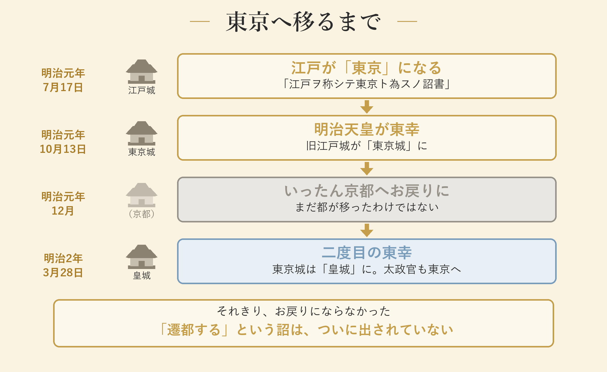 東京へ移るまで