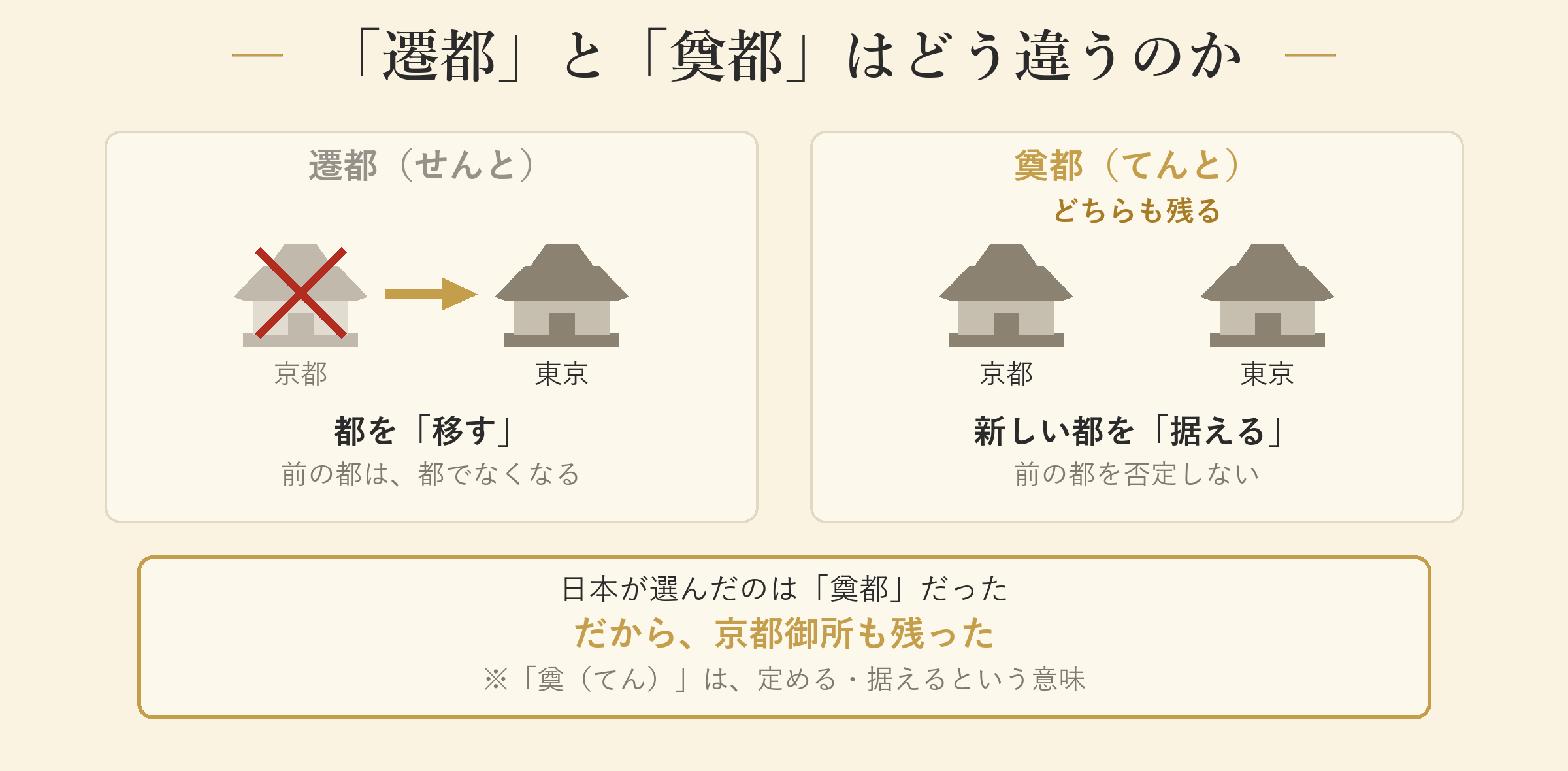 「遷都」と「奠都」はどう違うのか