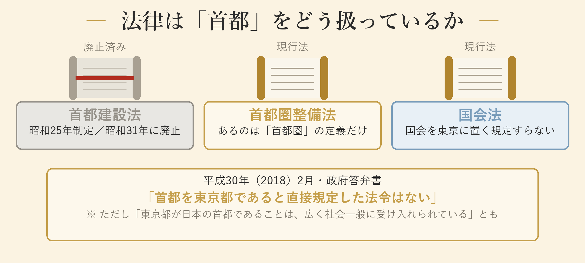 法律は「首都」をどう扱っているか