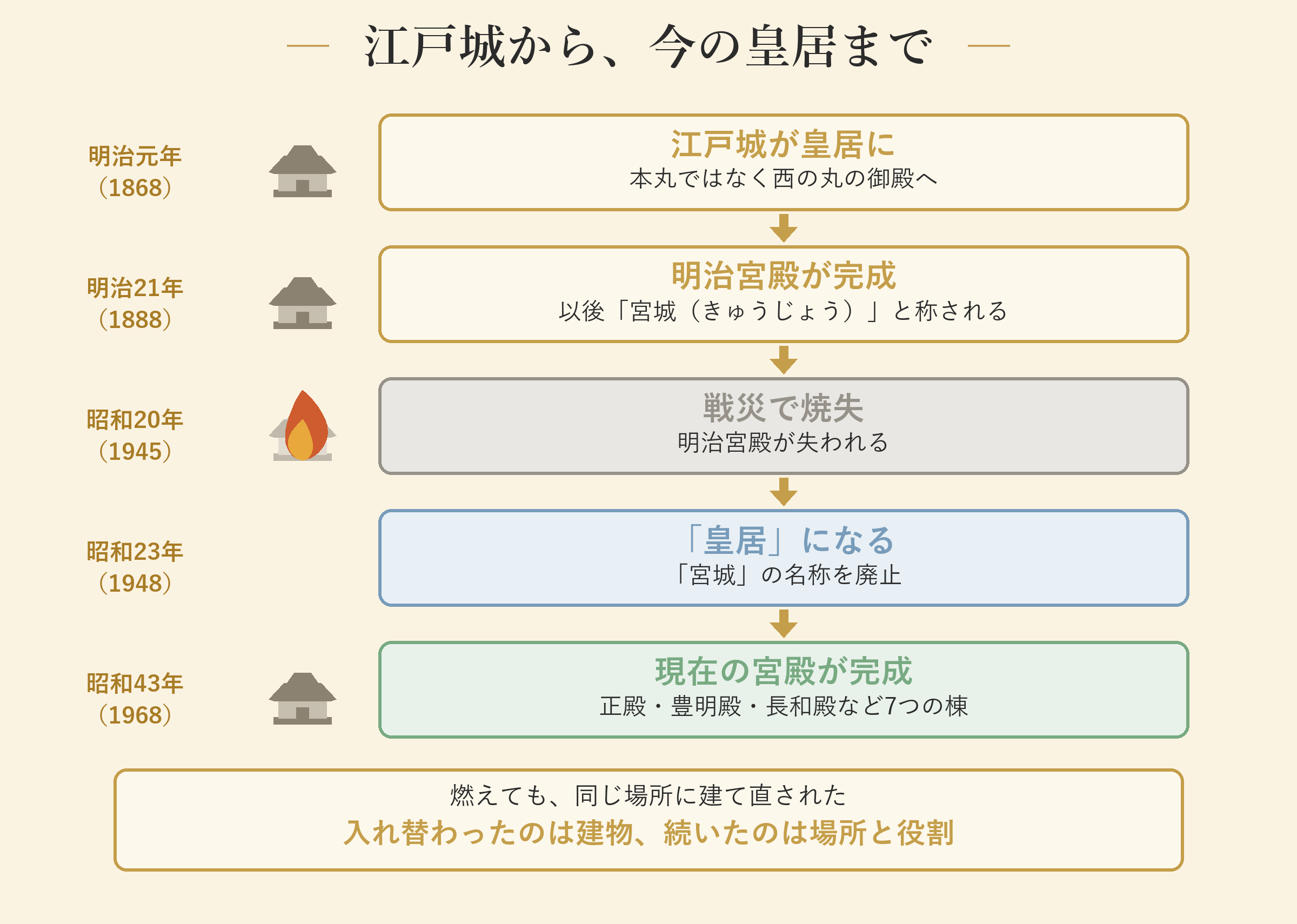 江戸城から、今の皇居まで
