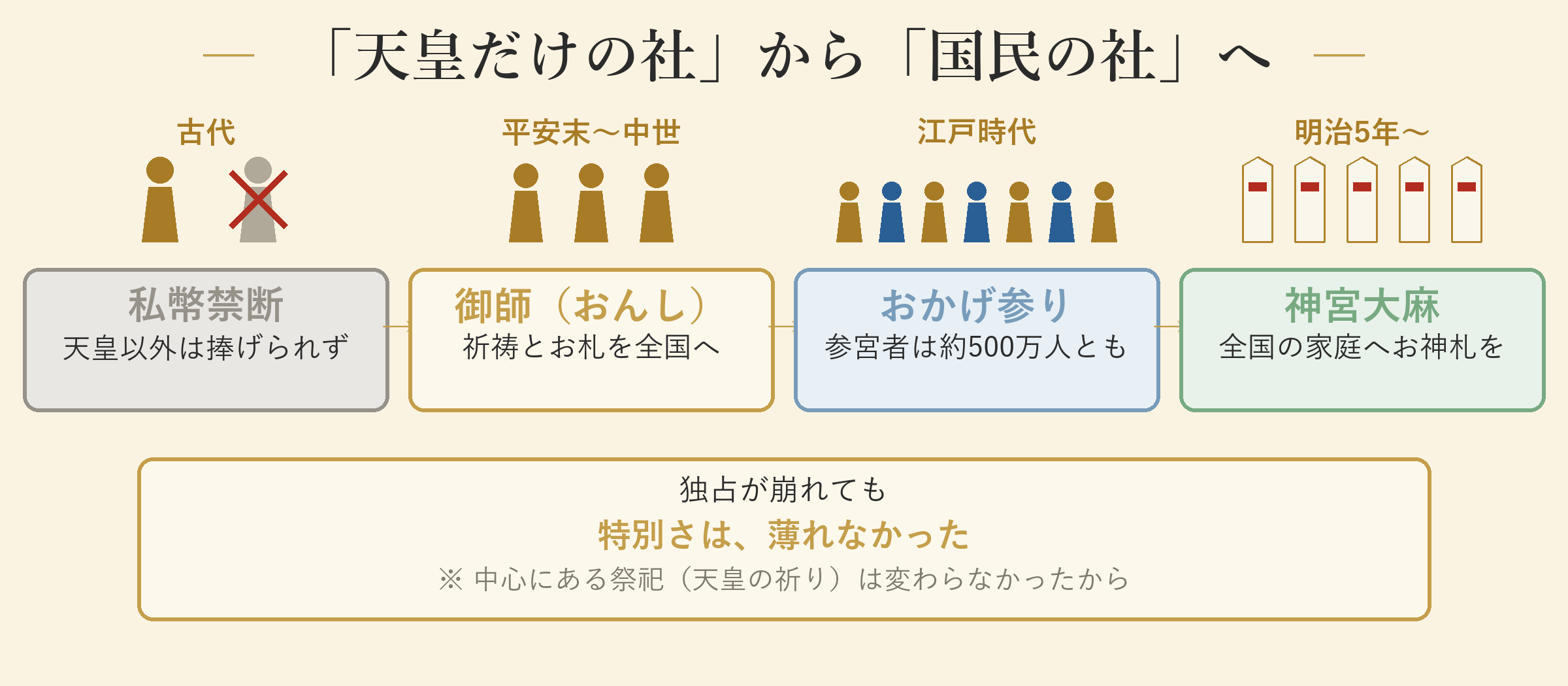 「天皇だけの社」から「国民の社」へ