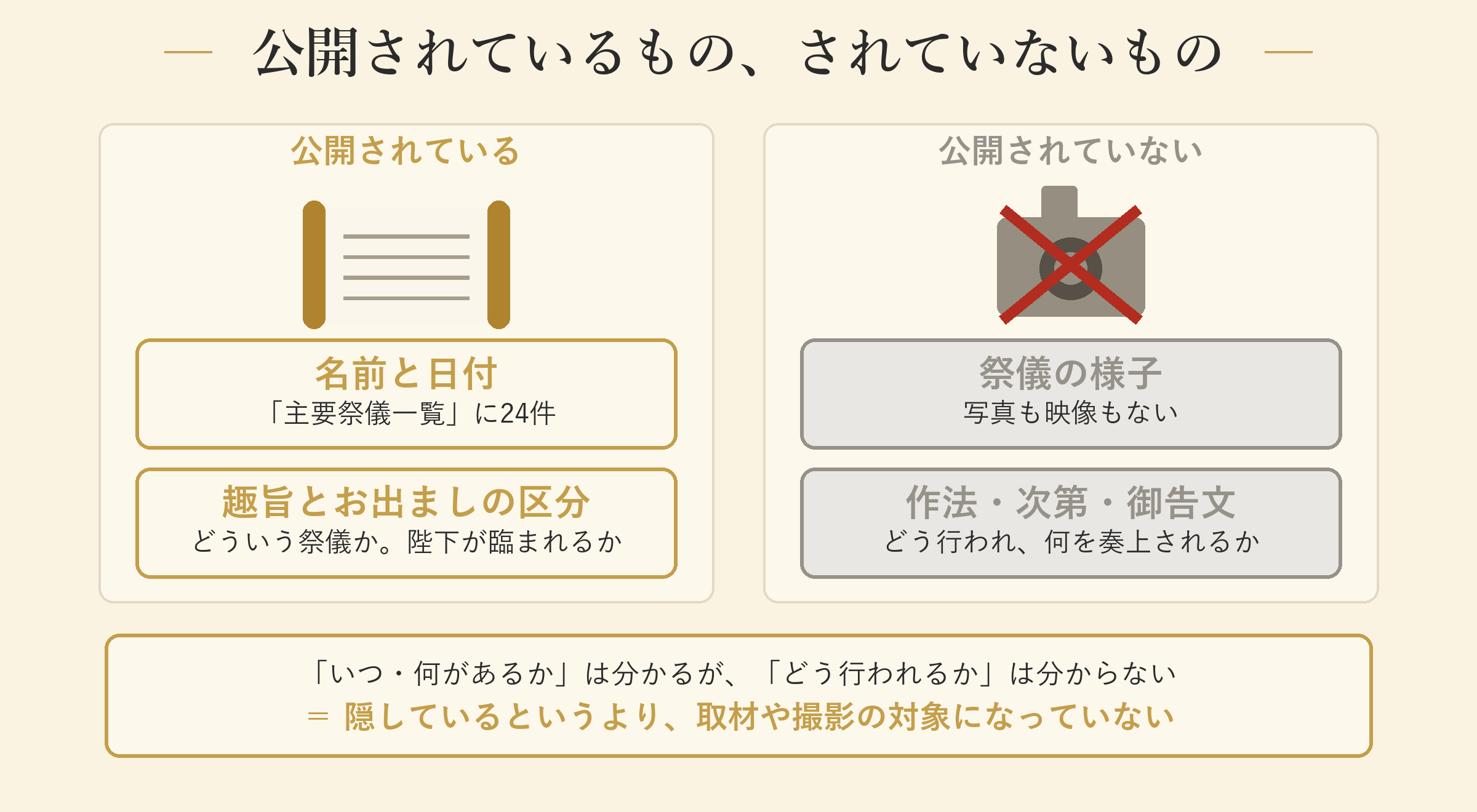 公開されているもの、されていないもの