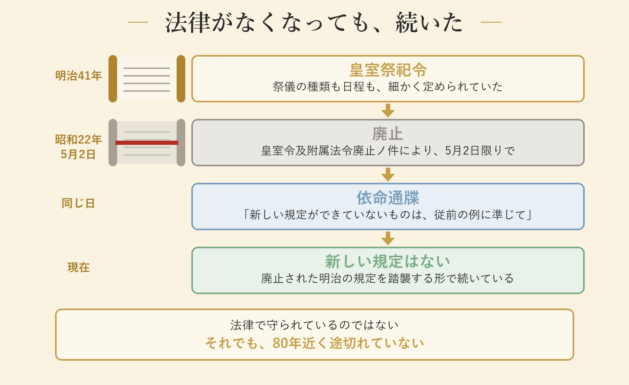 法律がなくなっても、続いた