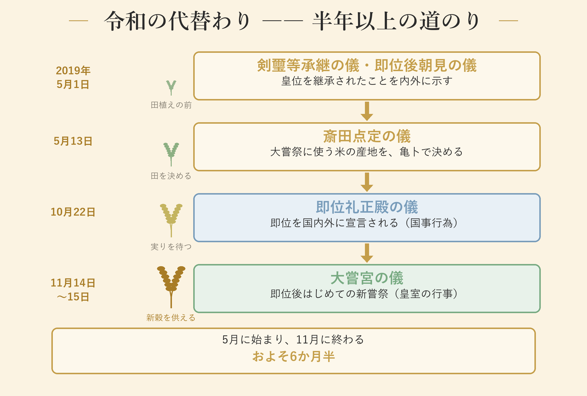 令和の代替わり ―― 半年以上の道のり