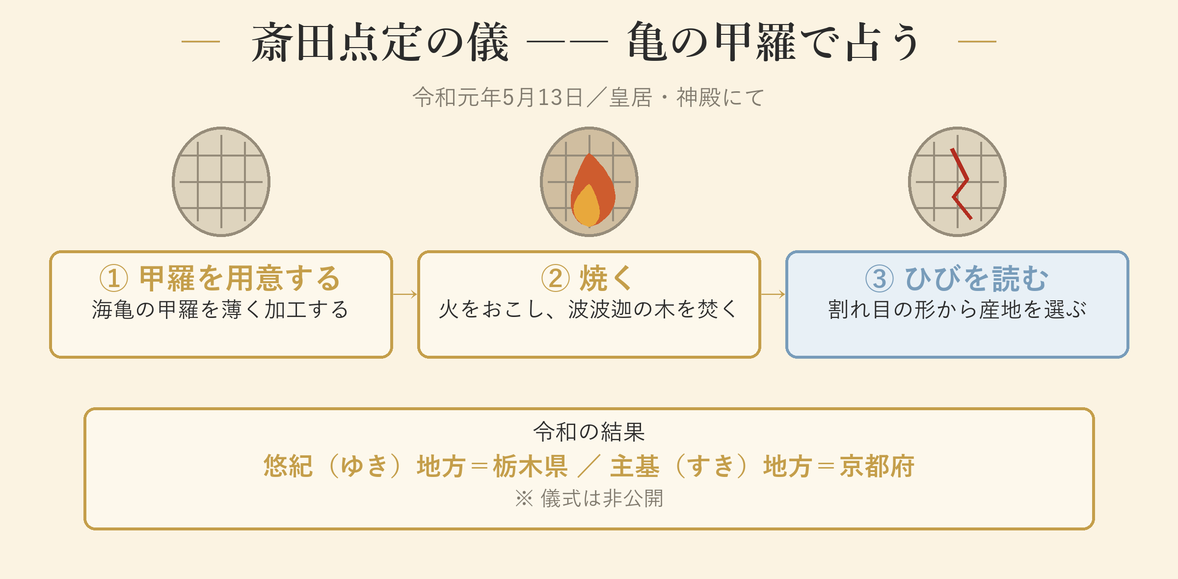 斎田点定の儀 ―― 亀の甲羅で占う