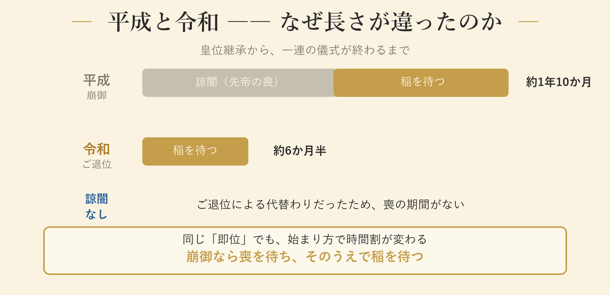 平成と令和 ―― なぜ長さが違ったのか