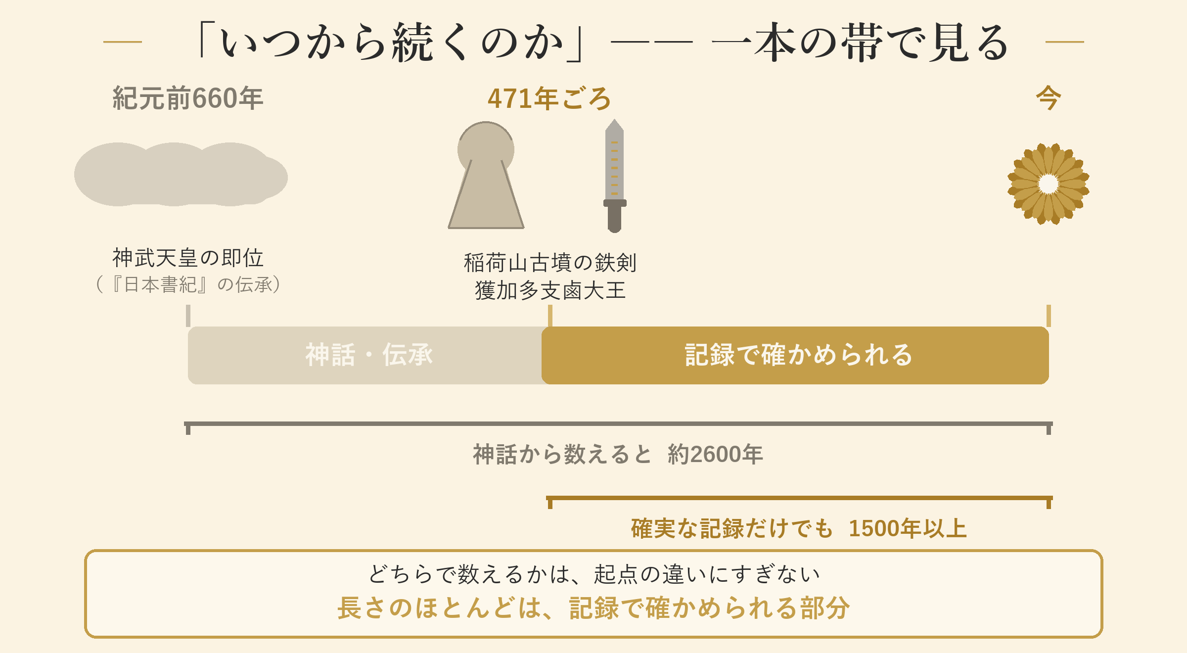 「いつから続くのか」―― 一本の帯で見る