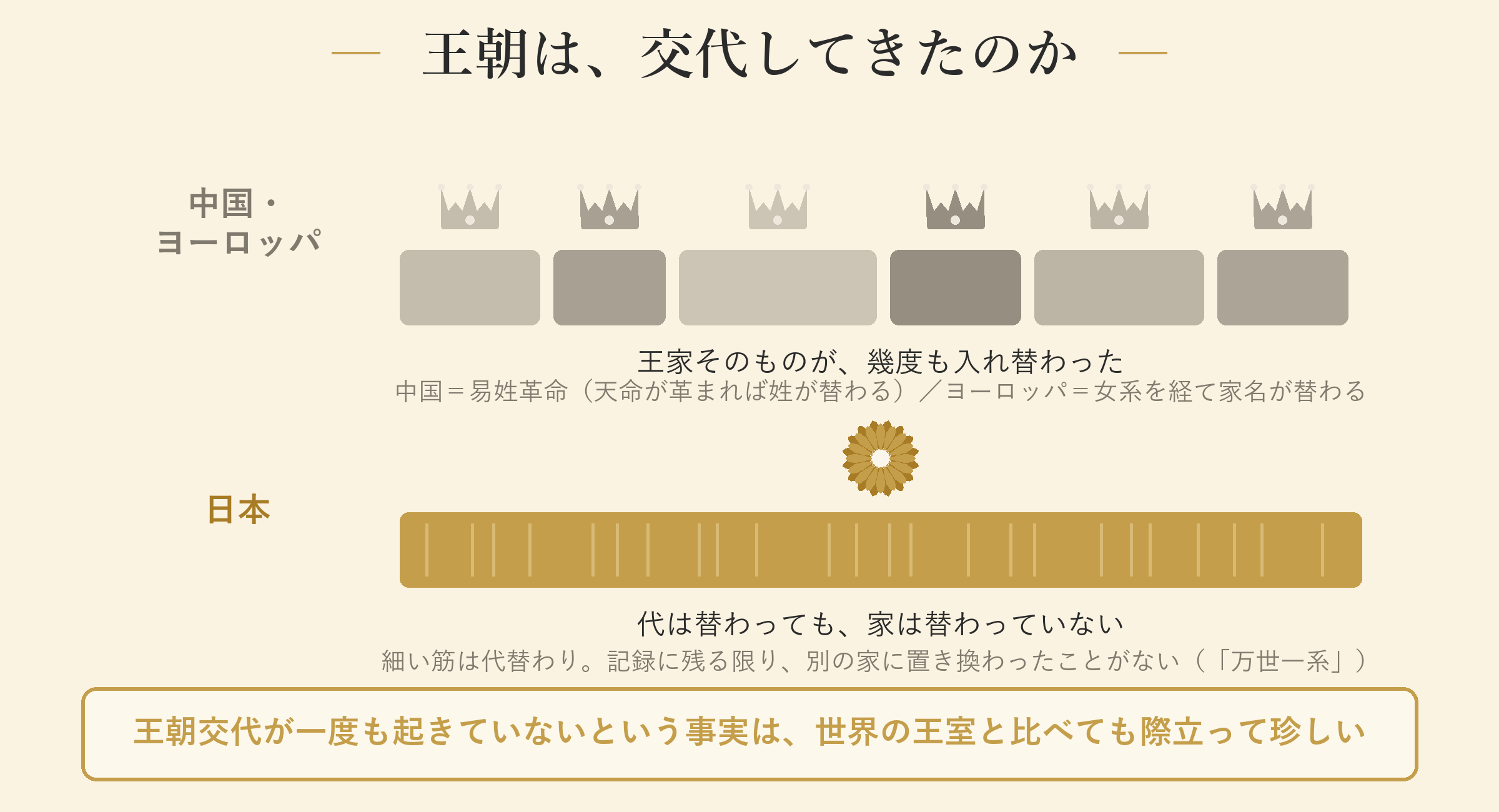 王朝は、交代してきたのか