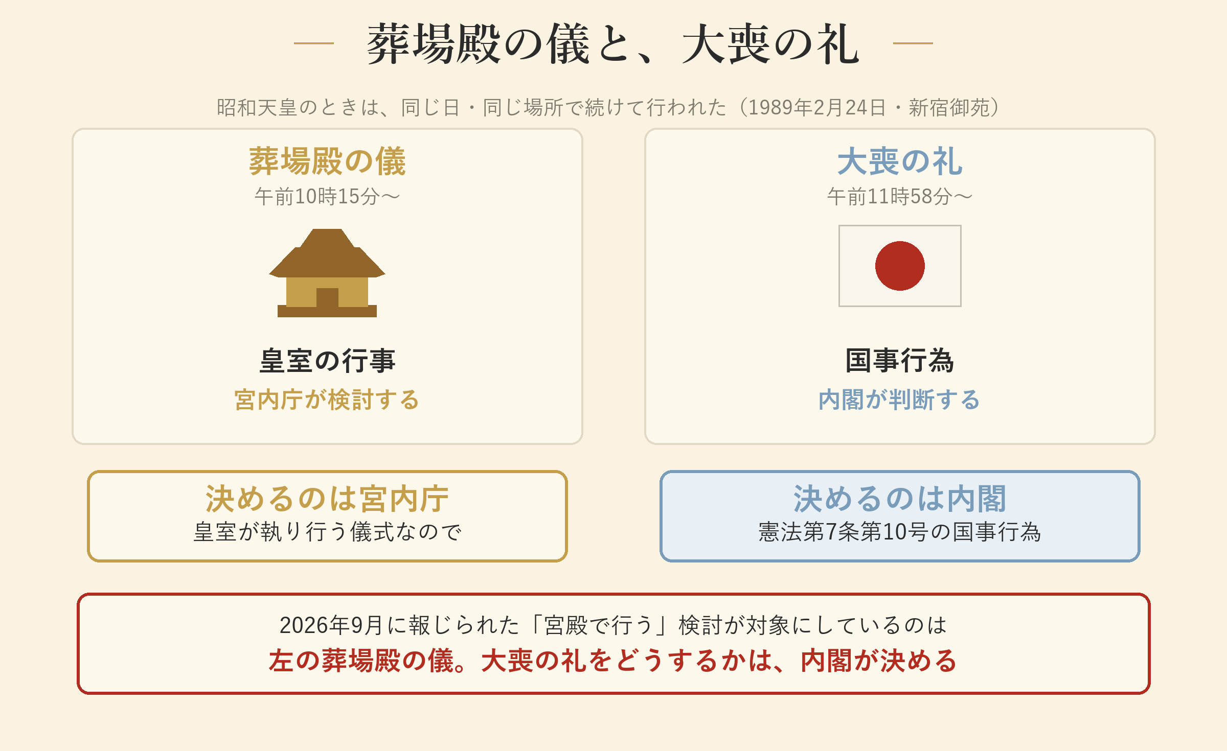 葬場殿の儀と大喪の礼