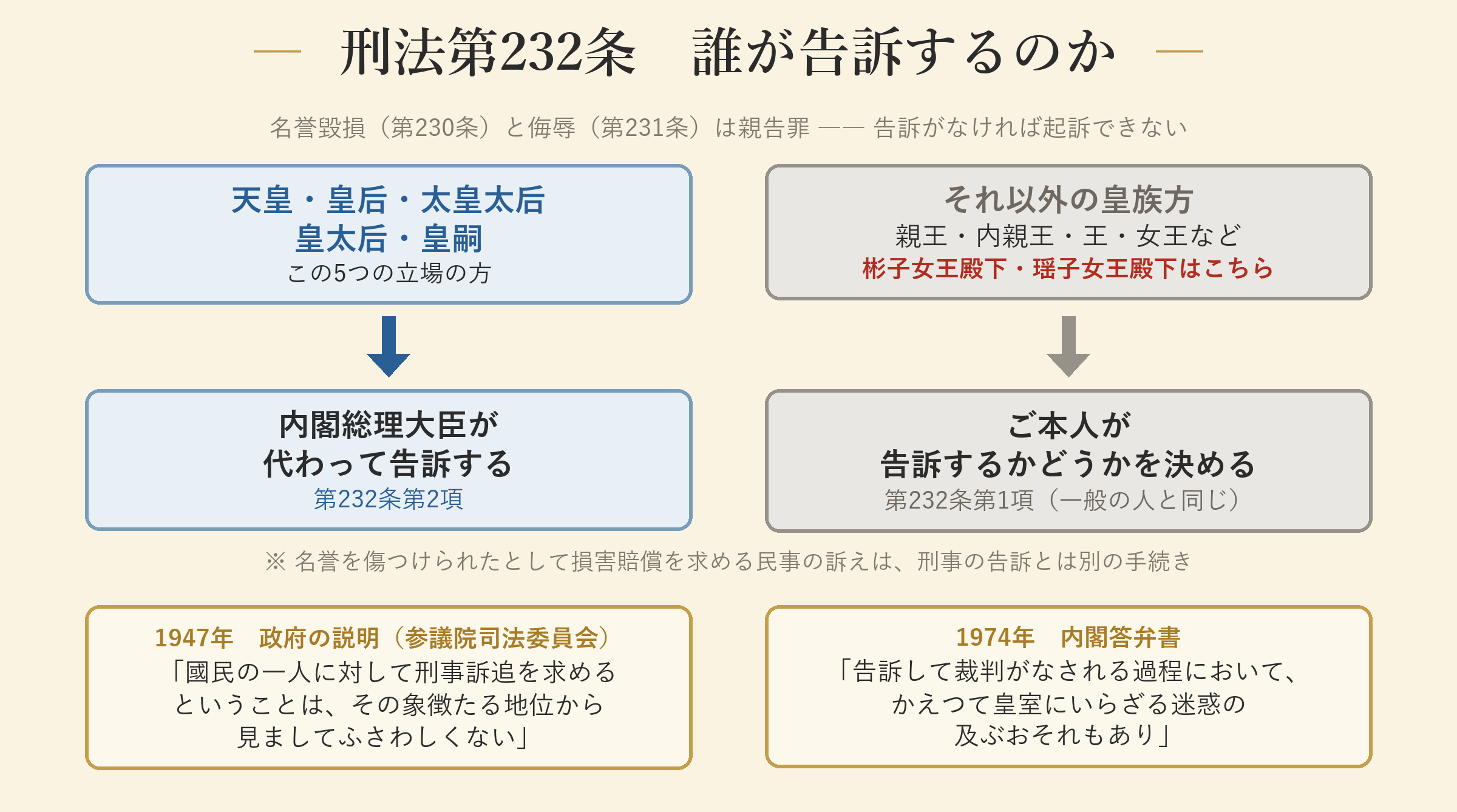 刑法第232条　誰が告訴するのか