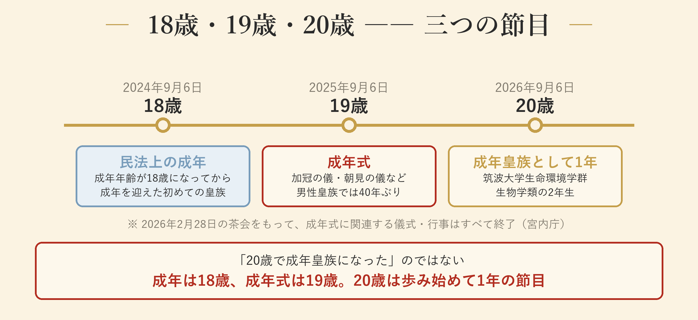 18歳・19歳・20歳 ―― 三つの節目