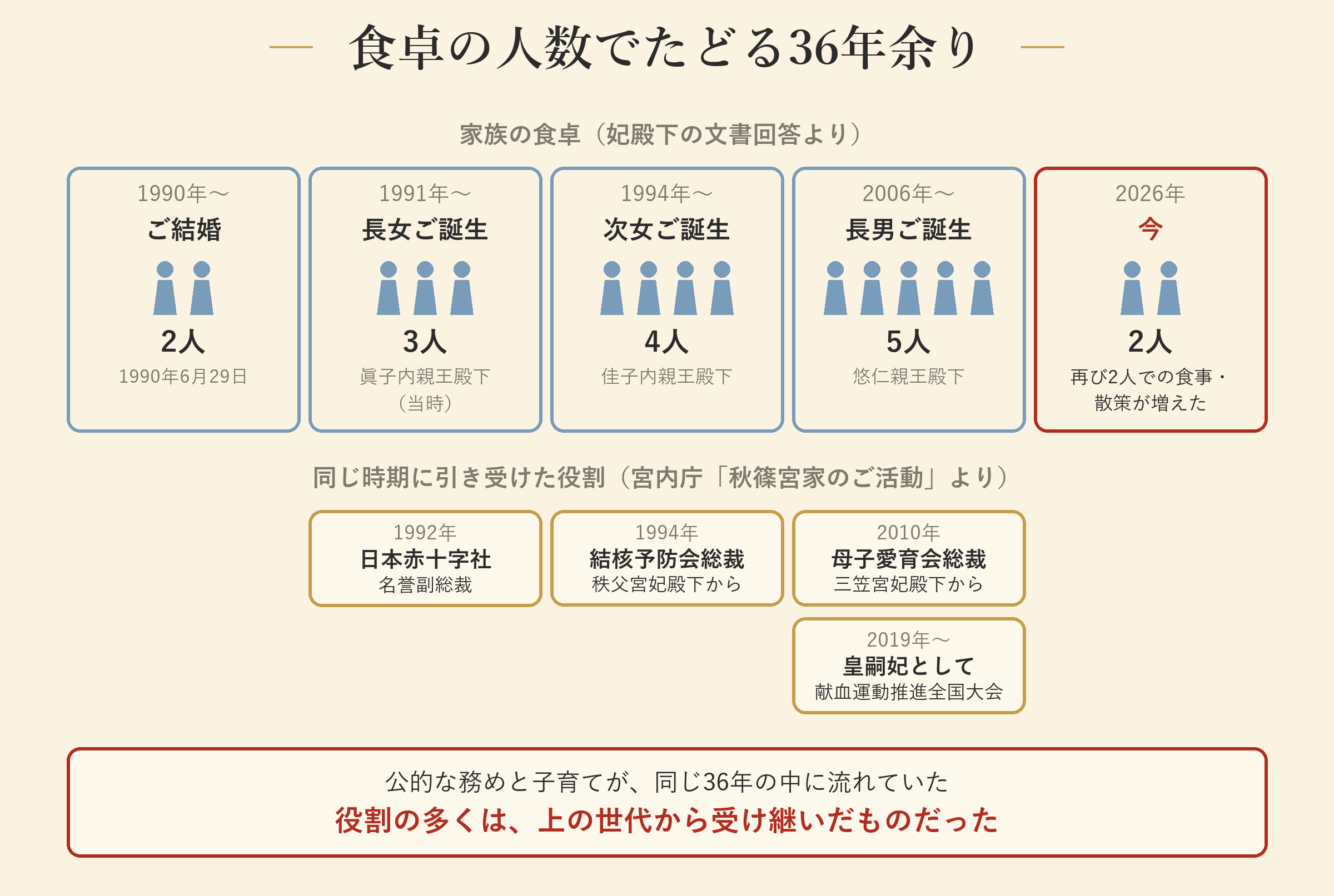 食卓の人数でたどる36年余り