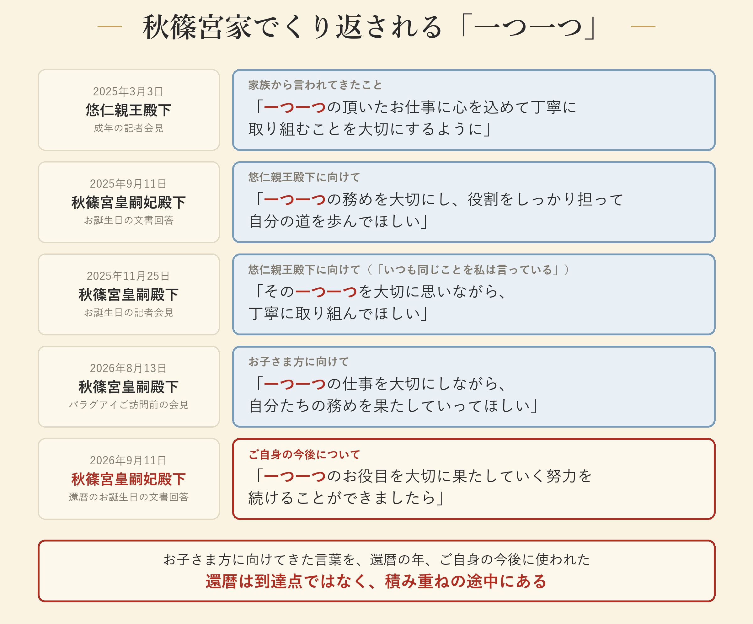 秋篠宮家でくり返される「一つ一つ」