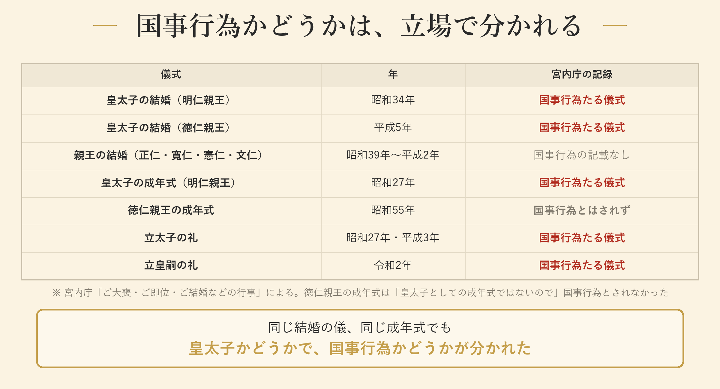同じ儀式でも、国事行為かどうかは立場で分かれる