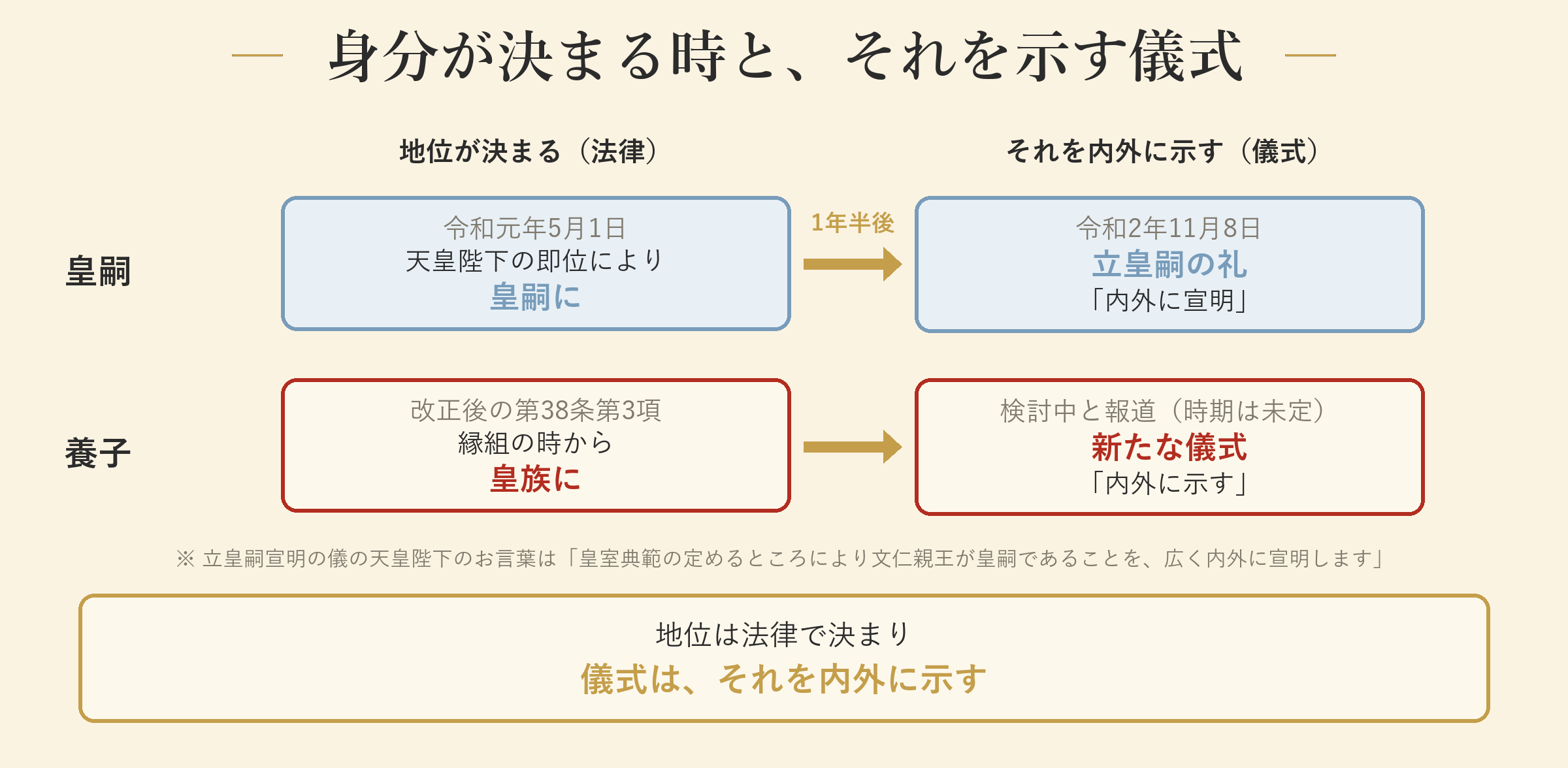 身分が決まる時と、それを示す儀式