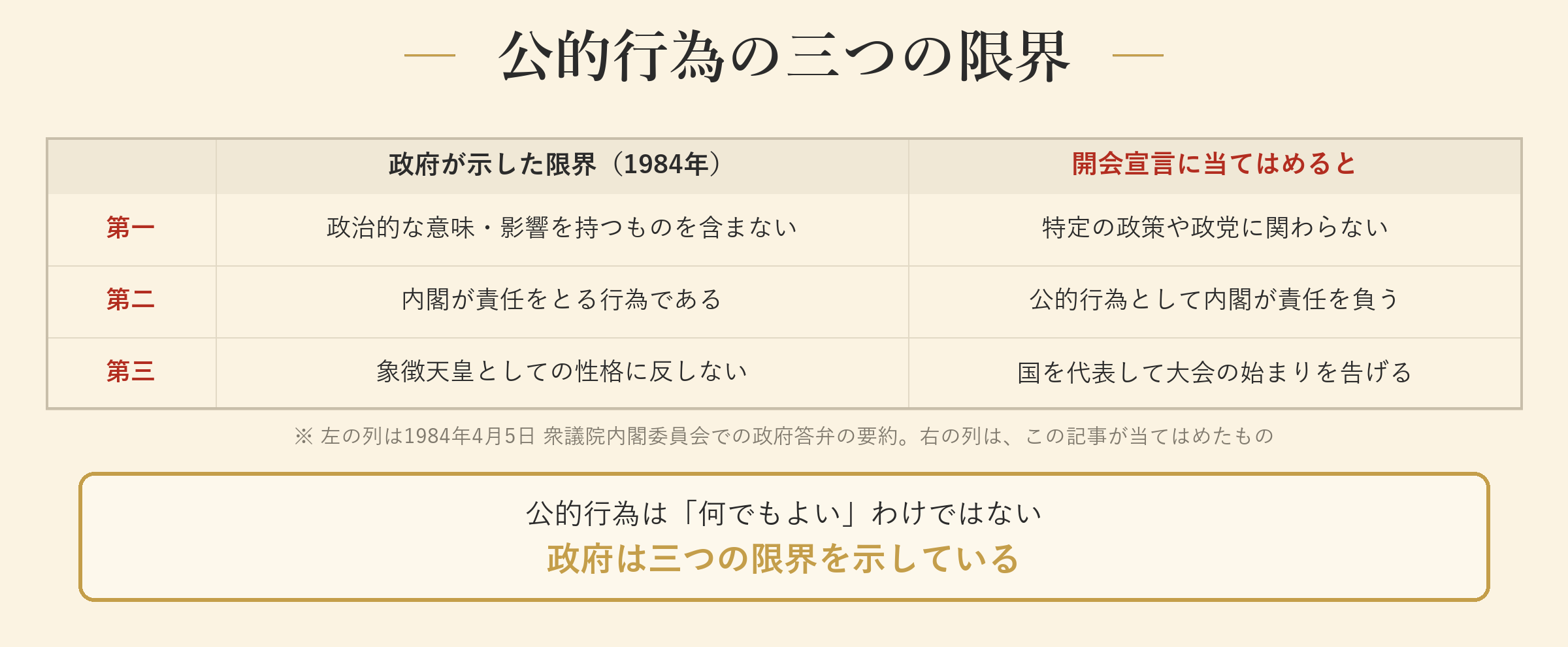 公的行為の三つの限界