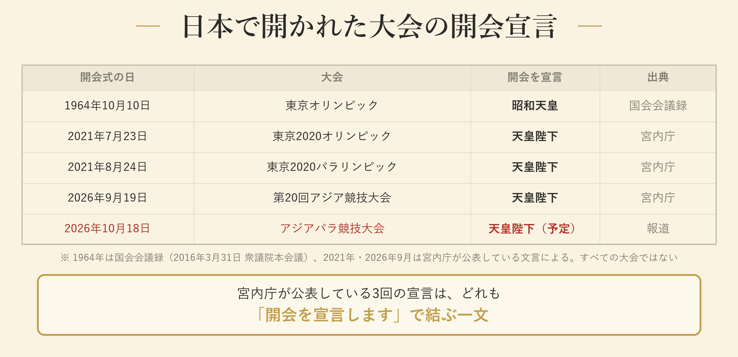 天皇陛下による開会宣言の例
